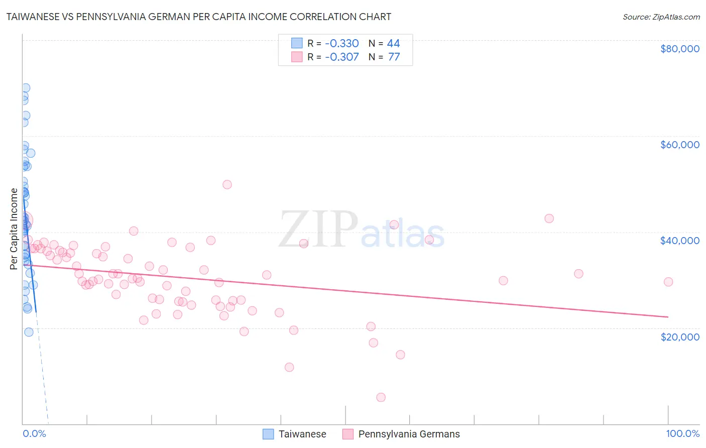 Taiwanese vs Pennsylvania German Per Capita Income