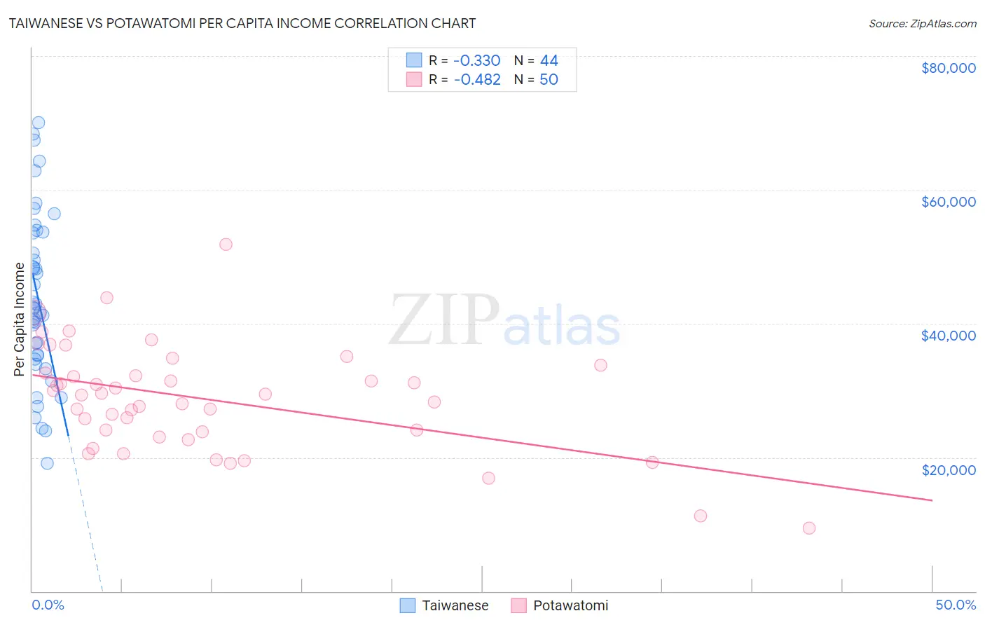 Taiwanese vs Potawatomi Per Capita Income