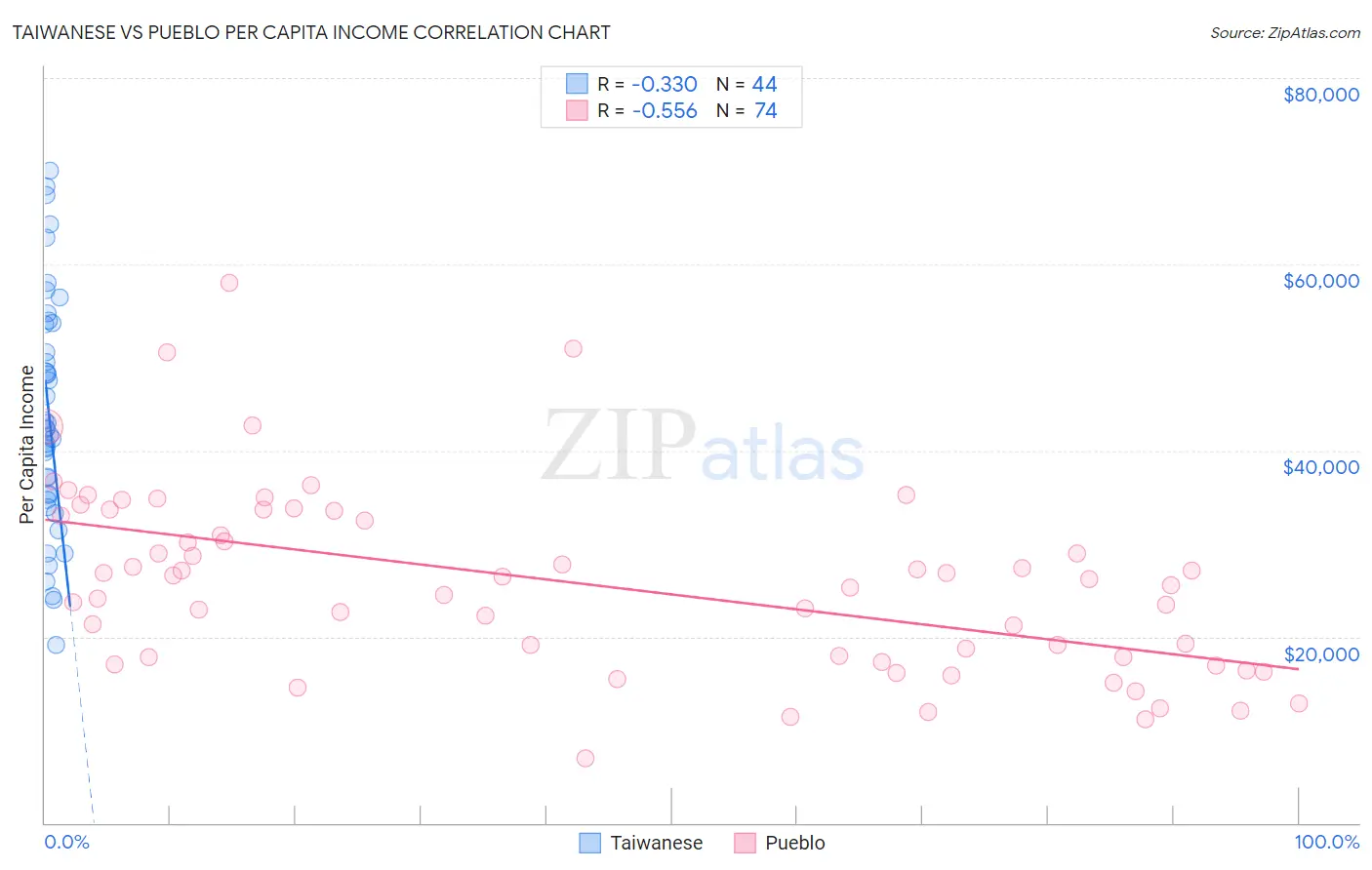 Taiwanese vs Pueblo Per Capita Income