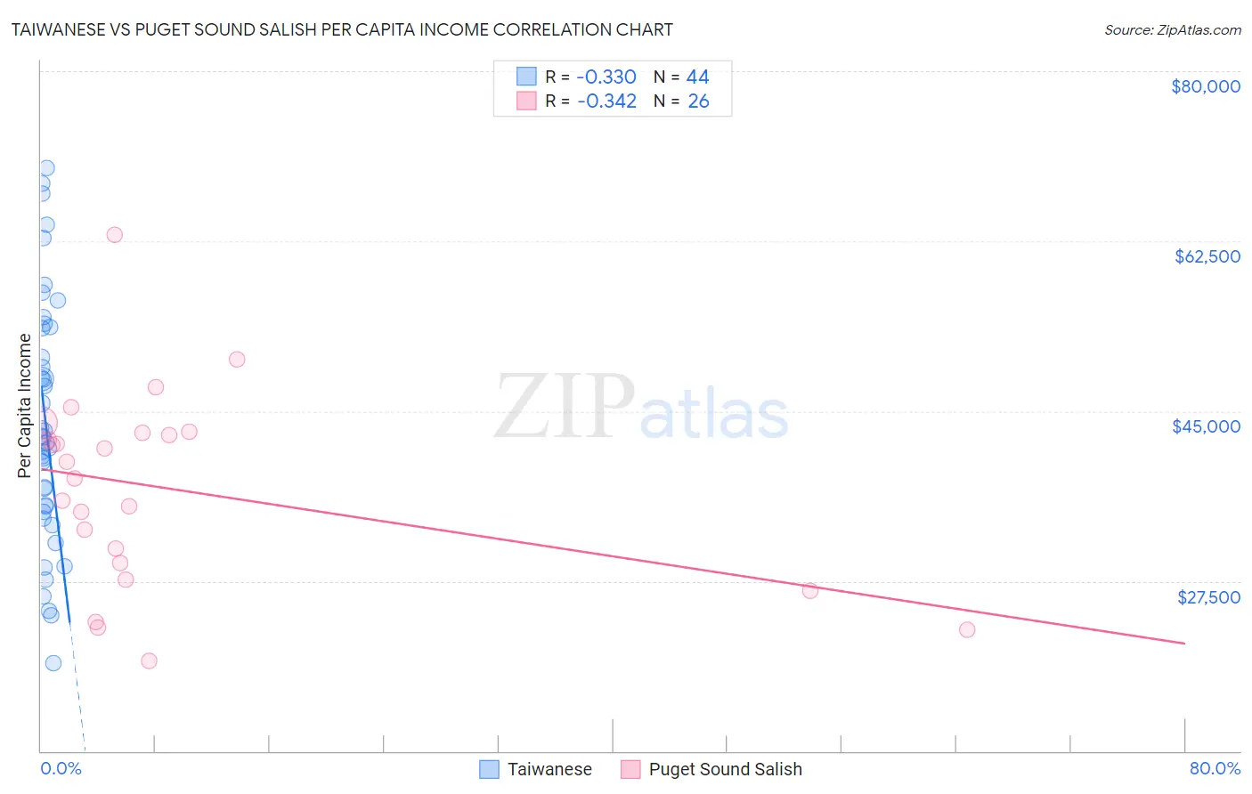 Taiwanese vs Puget Sound Salish Per Capita Income