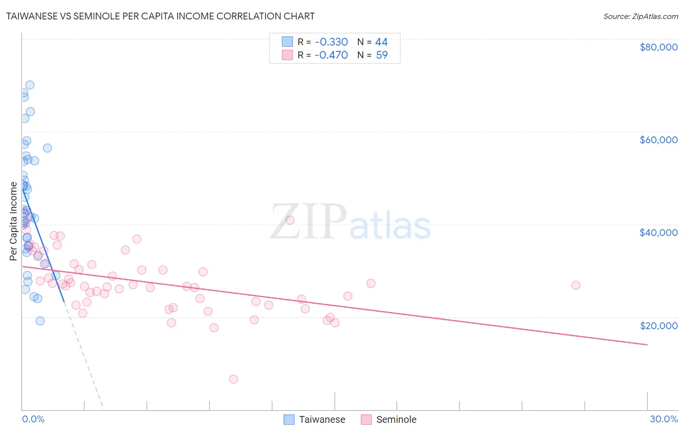 Taiwanese vs Seminole Per Capita Income