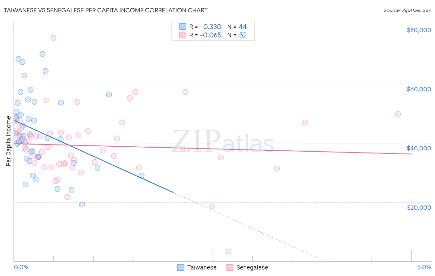 Taiwanese vs Senegalese Per Capita Income