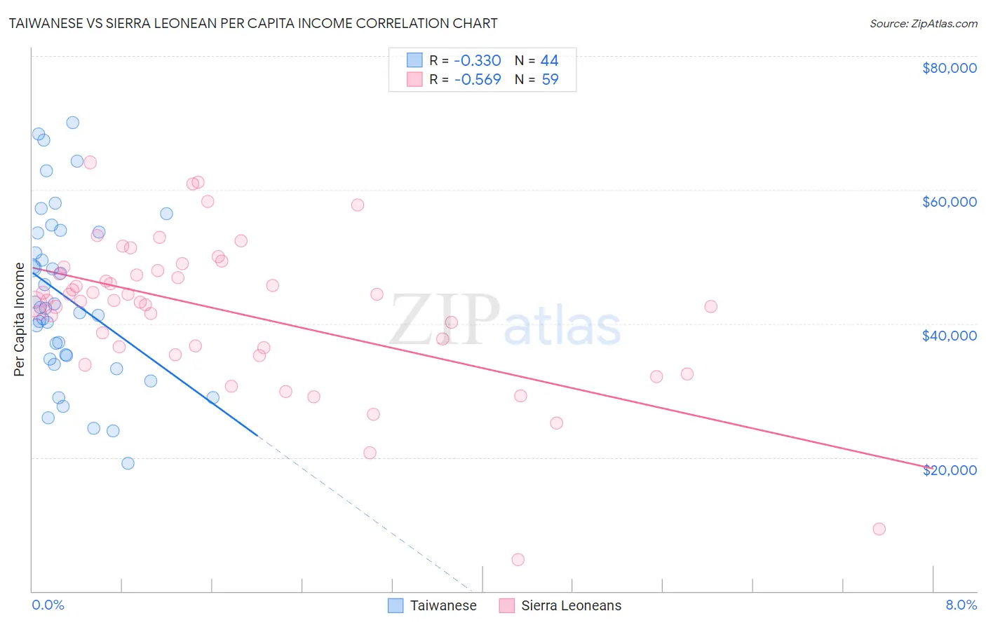 Taiwanese vs Sierra Leonean Per Capita Income