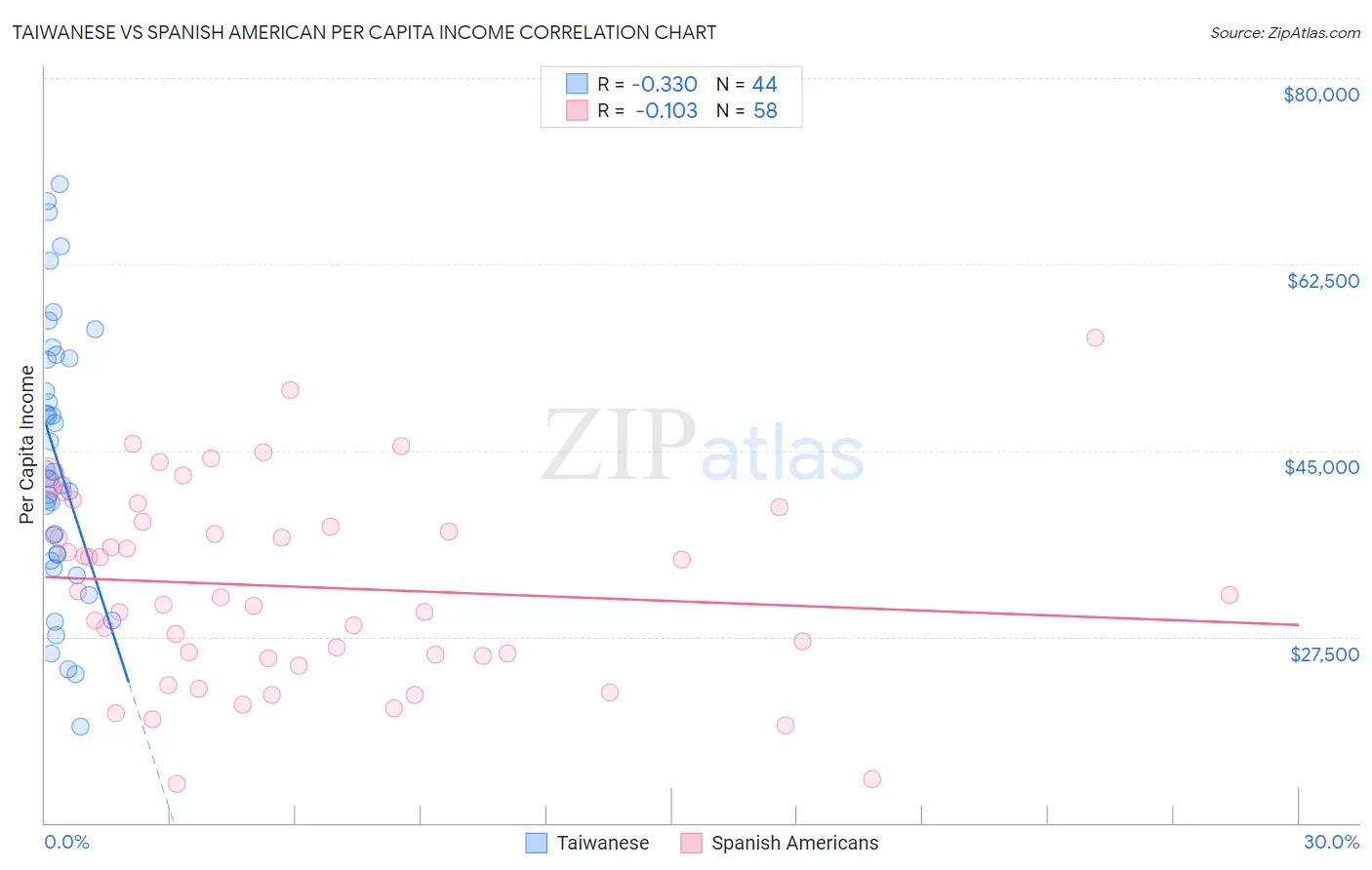 Taiwanese vs Spanish American Per Capita Income