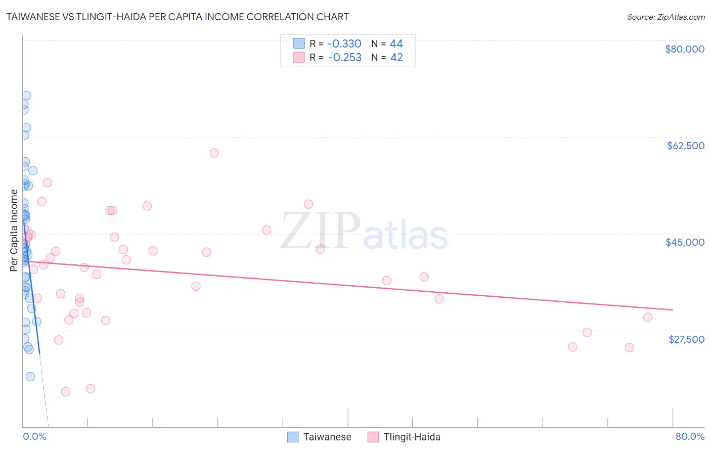 Taiwanese vs Tlingit-Haida Per Capita Income