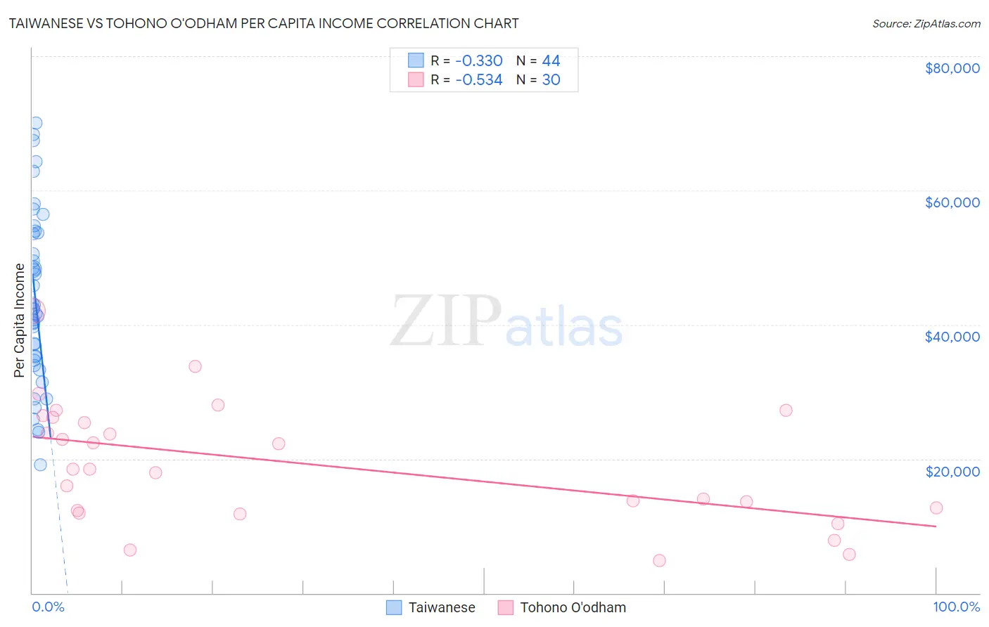 Taiwanese vs Tohono O'odham Per Capita Income