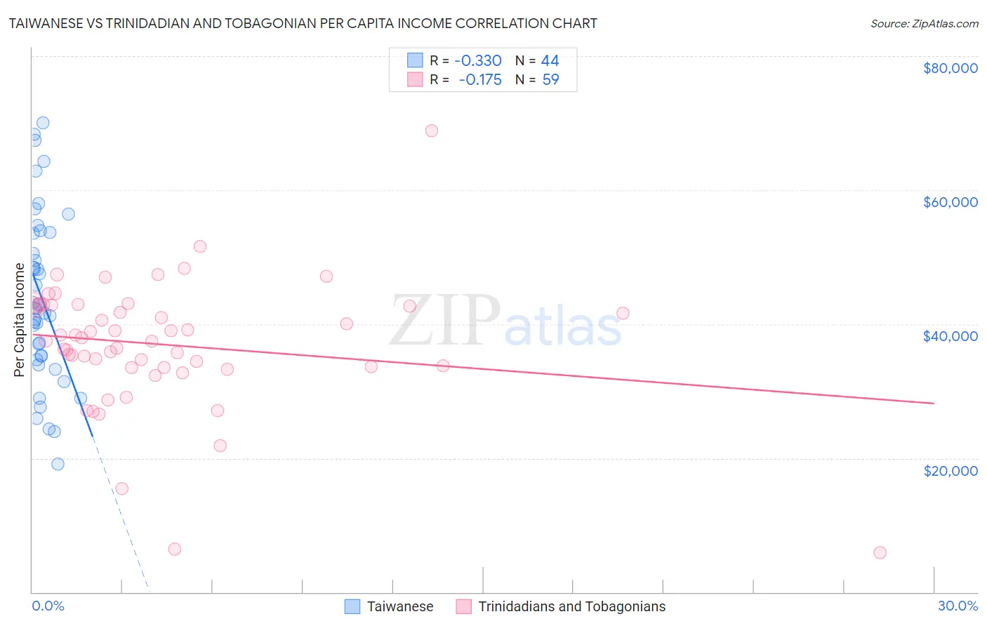 Taiwanese vs Trinidadian and Tobagonian Per Capita Income