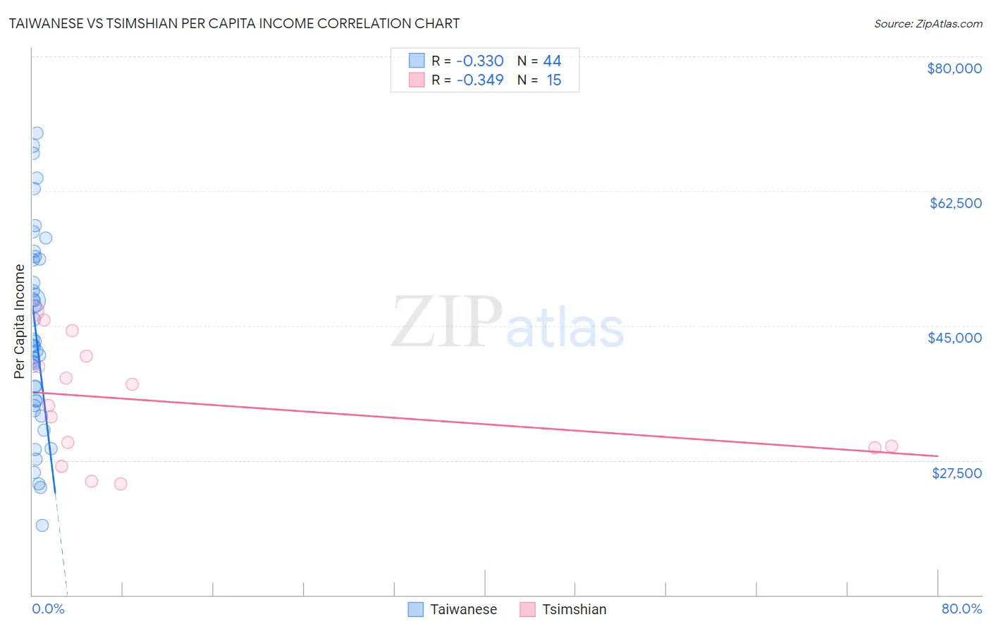 Taiwanese vs Tsimshian Per Capita Income