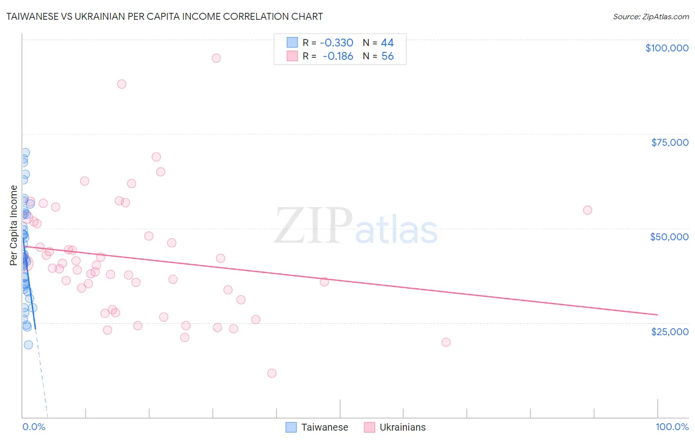 Taiwanese vs Ukrainian Per Capita Income