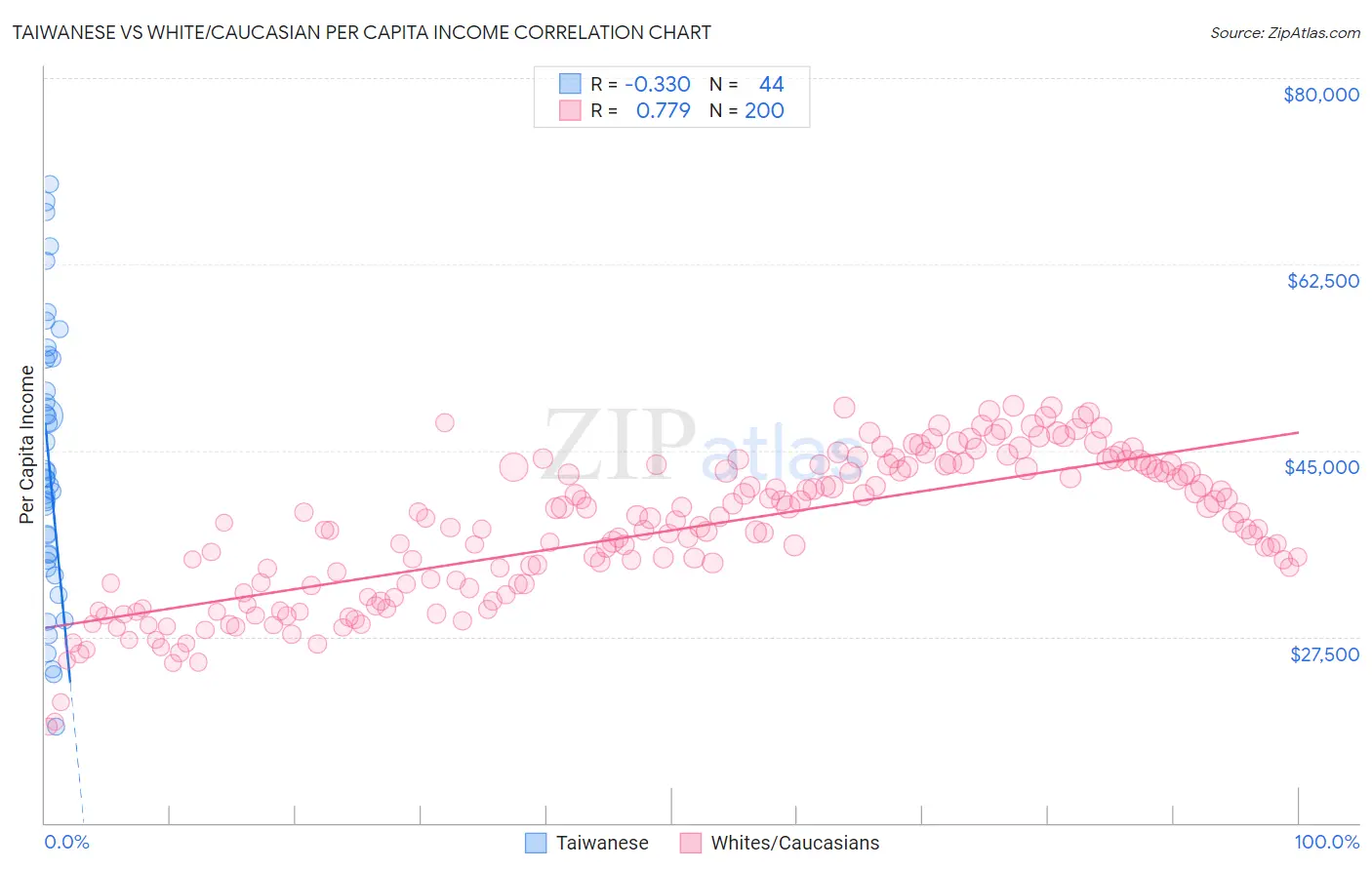 Taiwanese vs White/Caucasian Per Capita Income