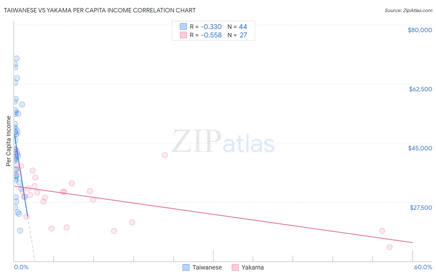 Taiwanese vs Yakama Per Capita Income