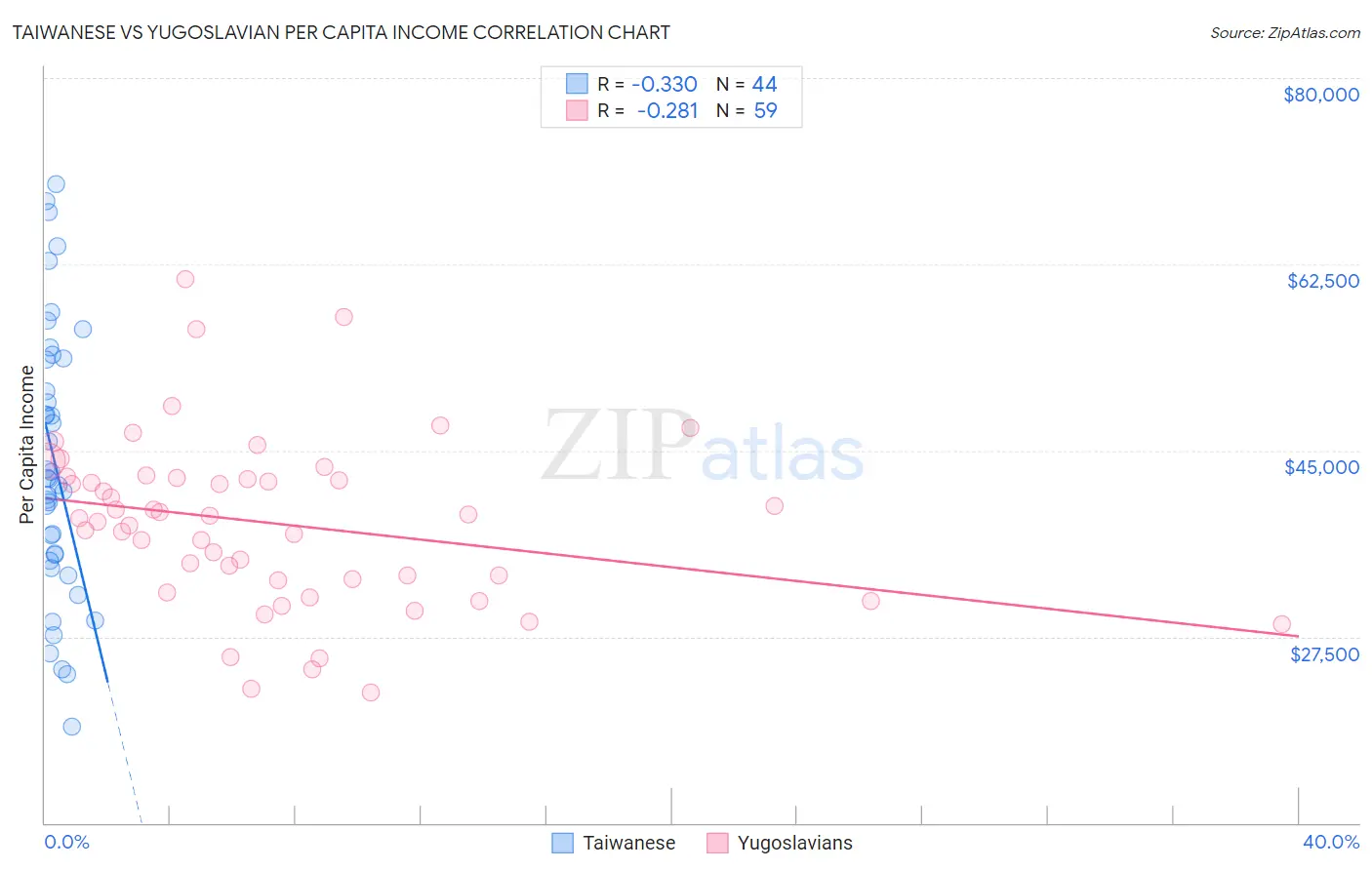 Taiwanese vs Yugoslavian Per Capita Income