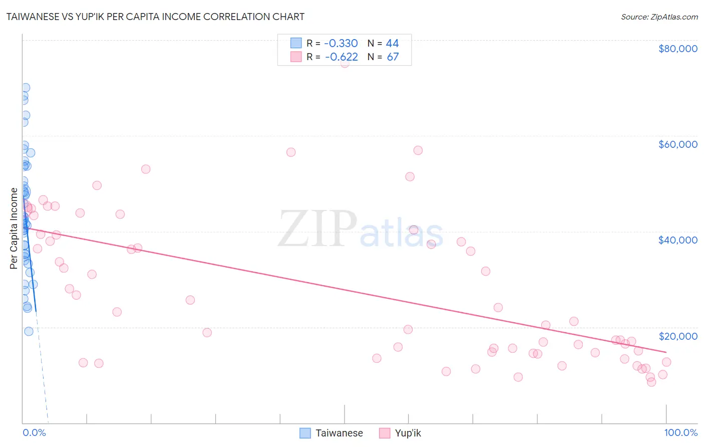 Taiwanese vs Yup'ik Per Capita Income