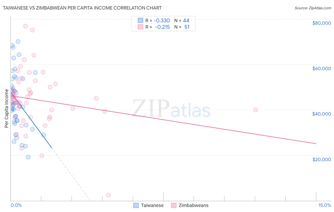 Taiwanese vs Zimbabwean Per Capita Income