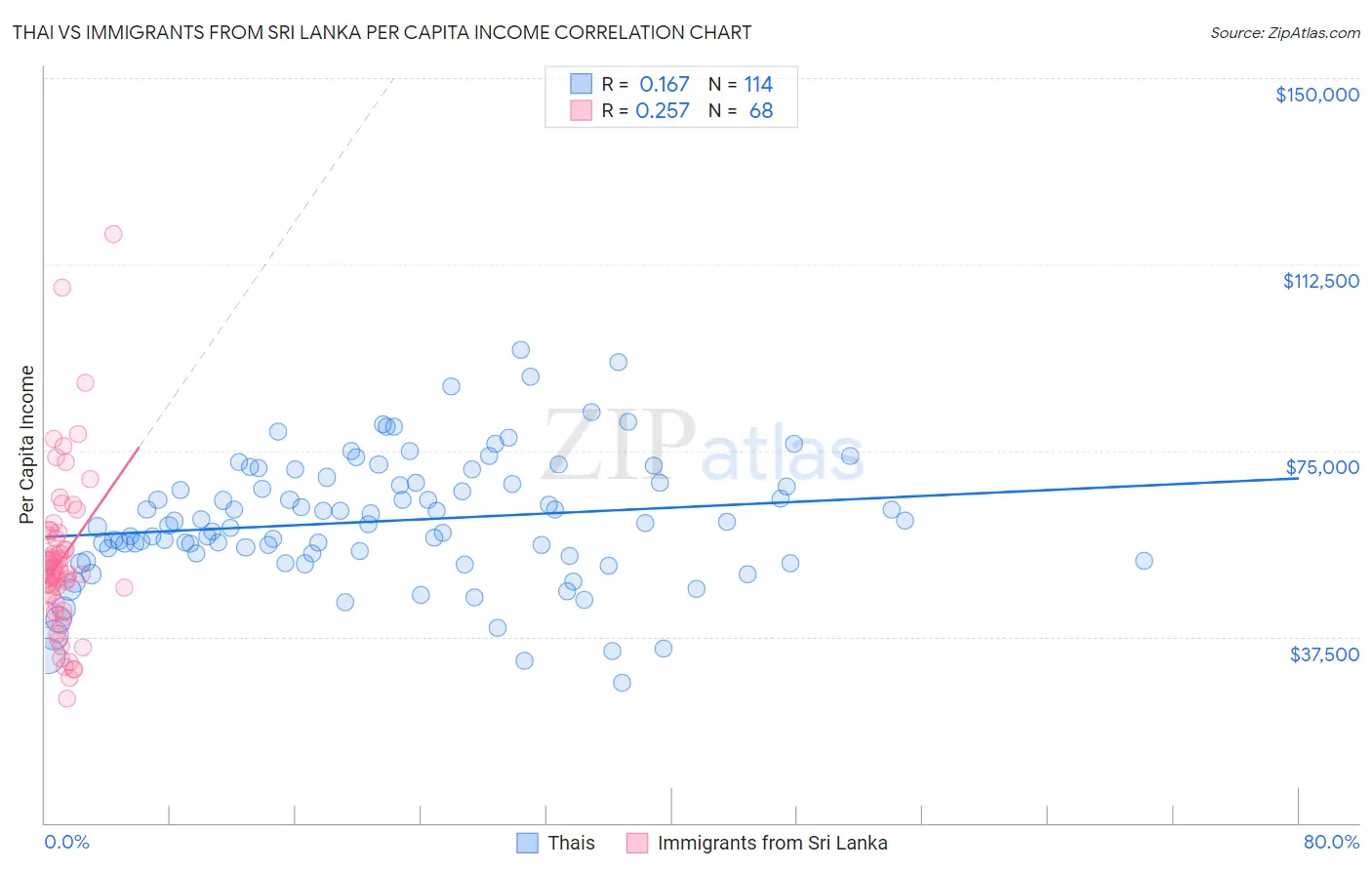 Thai vs Immigrants from Sri Lanka Per Capita Income
