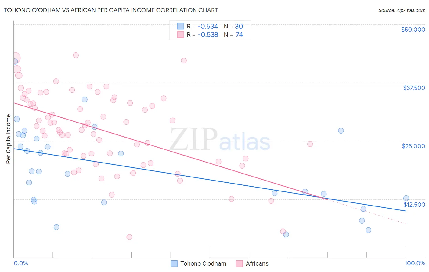 Tohono O'odham vs African Per Capita Income