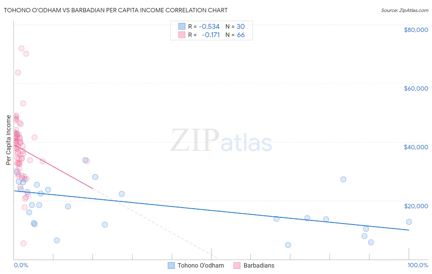 Tohono O'odham vs Barbadian Per Capita Income