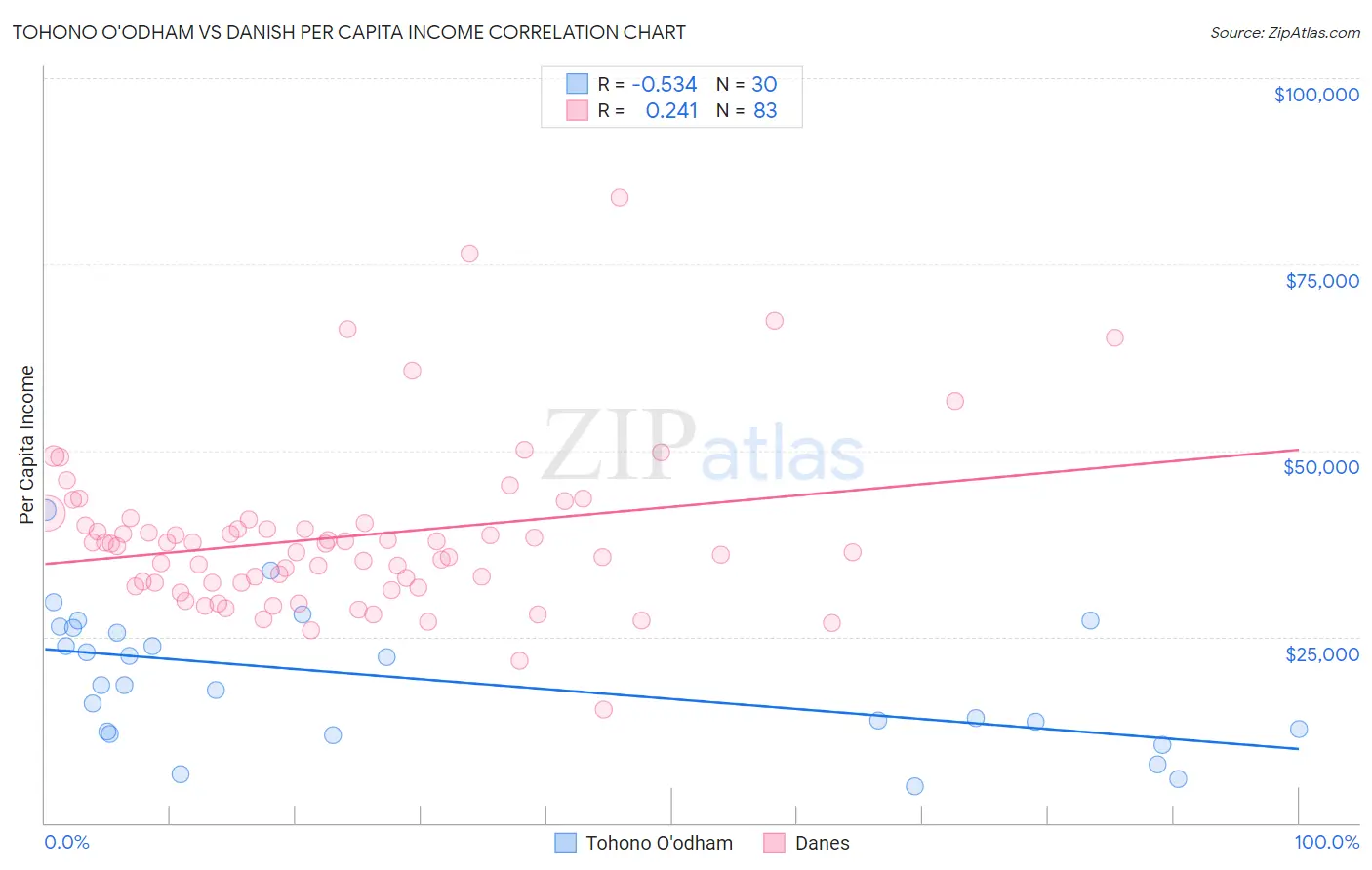 Tohono O'odham vs Danish Per Capita Income