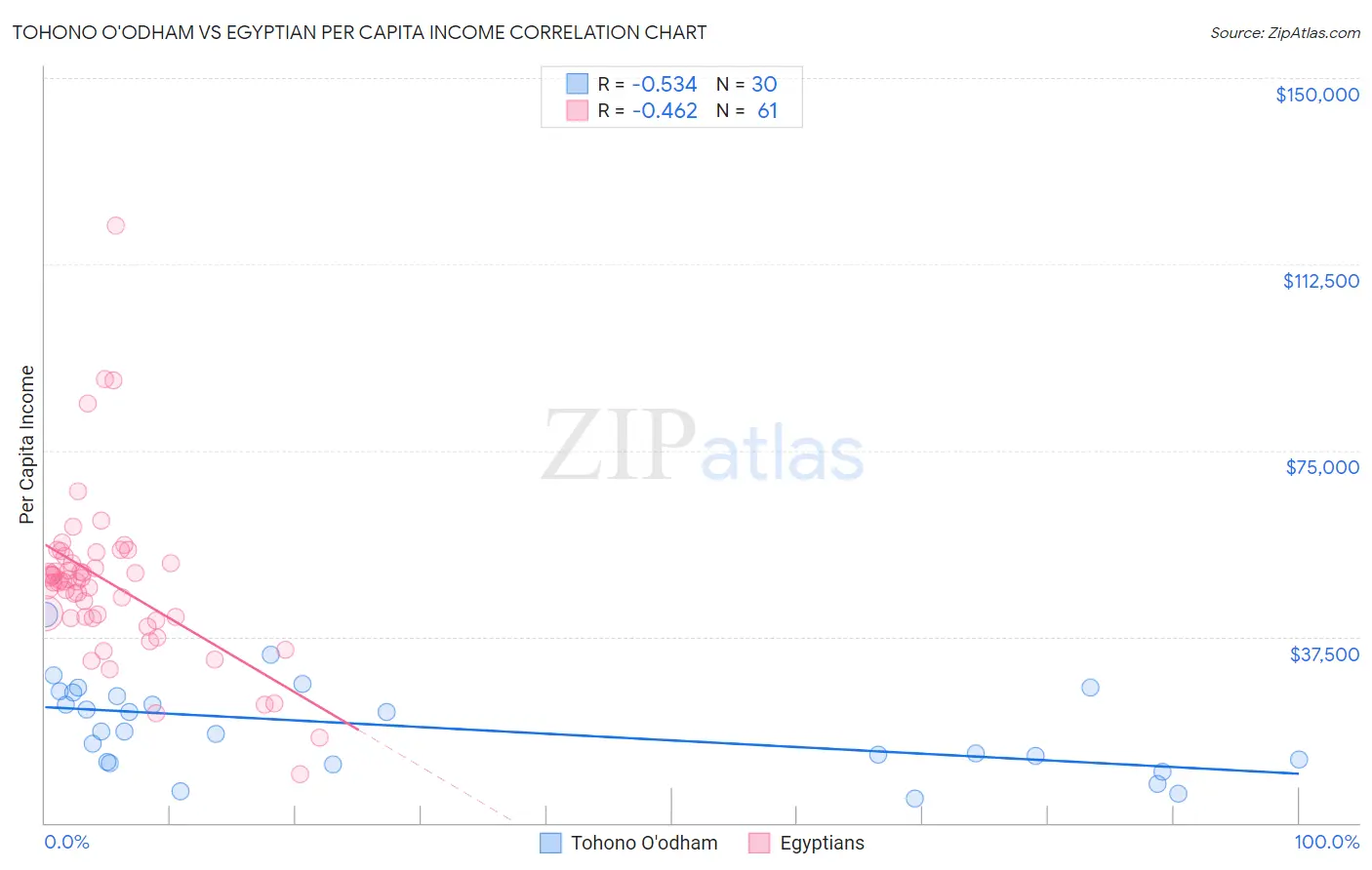 Tohono O'odham vs Egyptian Per Capita Income