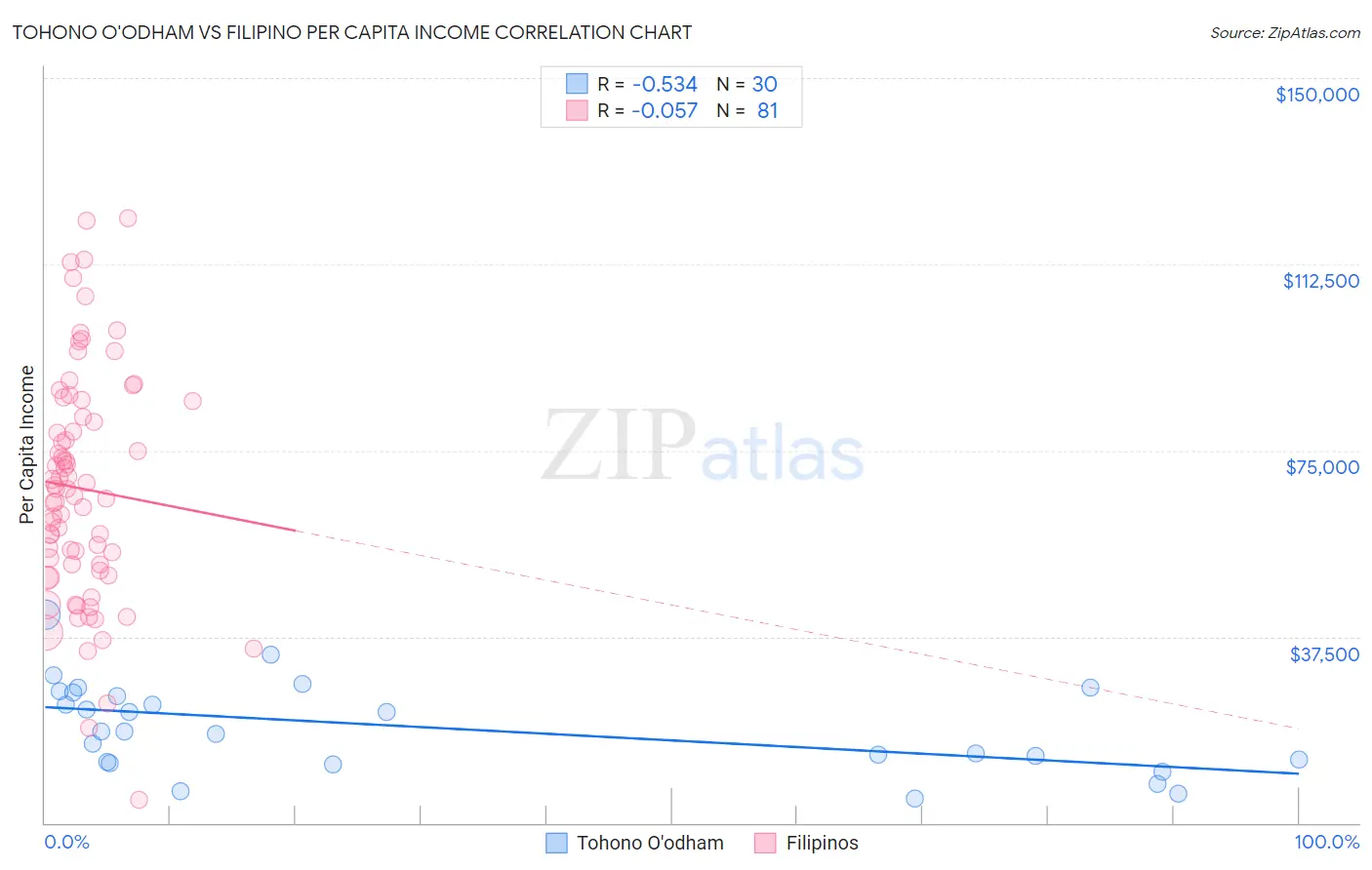 Tohono O'odham vs Filipino Per Capita Income