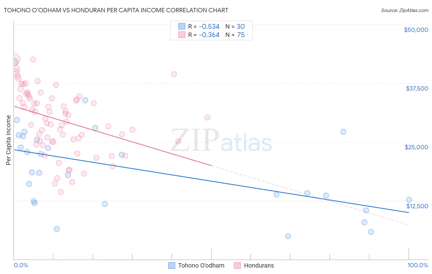 Tohono O'odham vs Honduran Per Capita Income