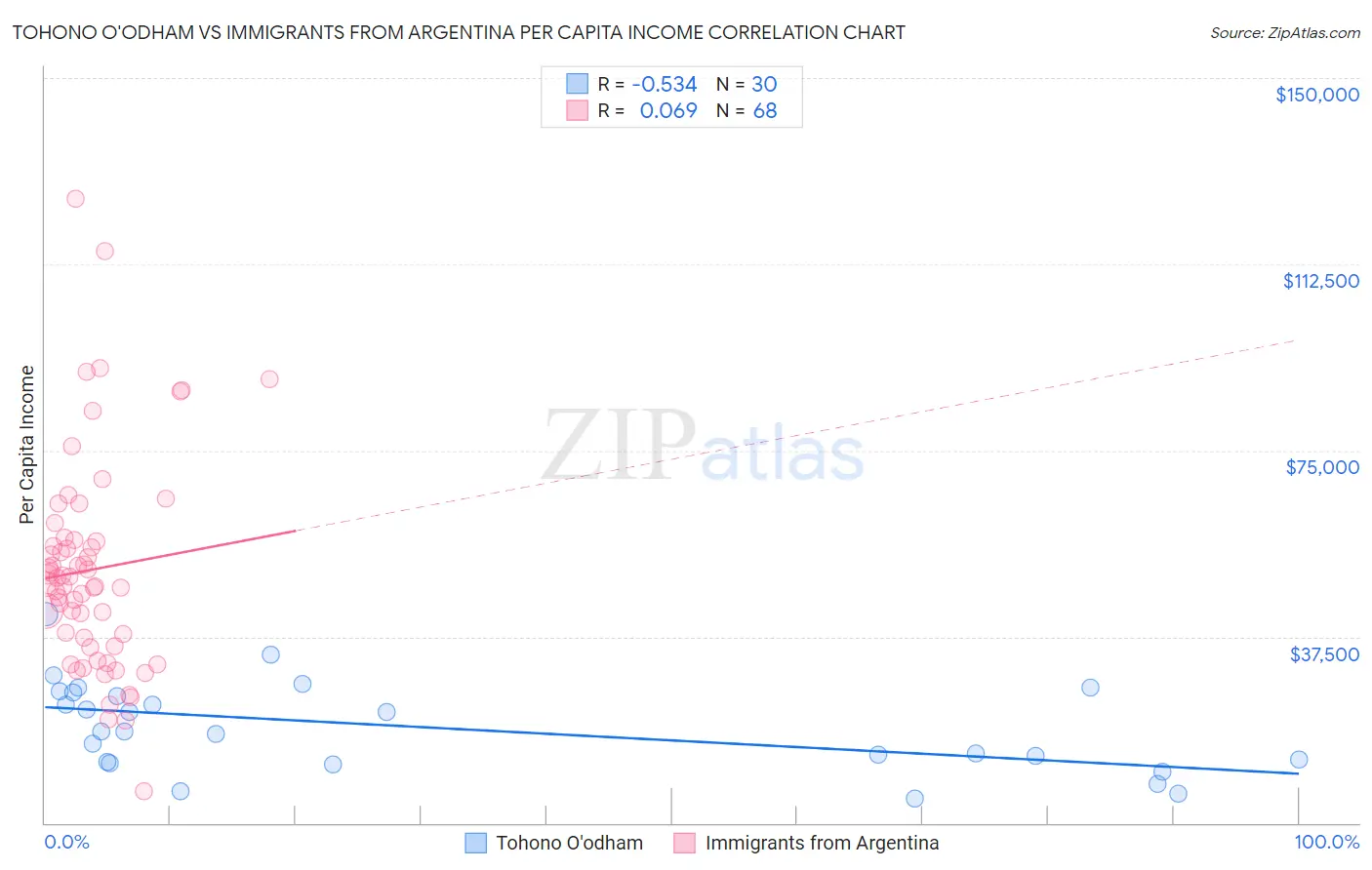 Tohono O'odham vs Immigrants from Argentina Per Capita Income