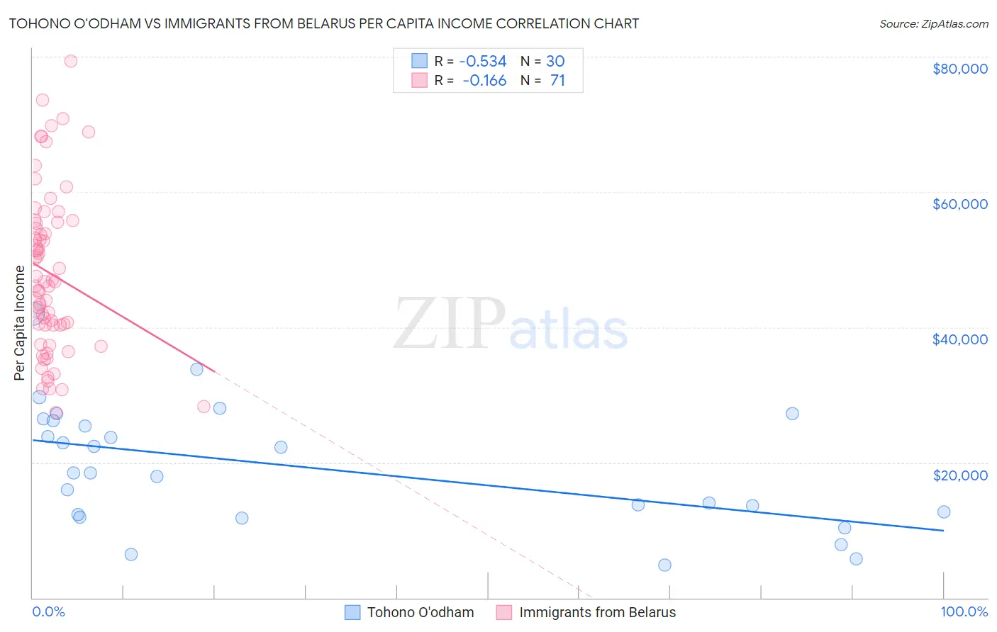 Tohono O'odham vs Immigrants from Belarus Per Capita Income