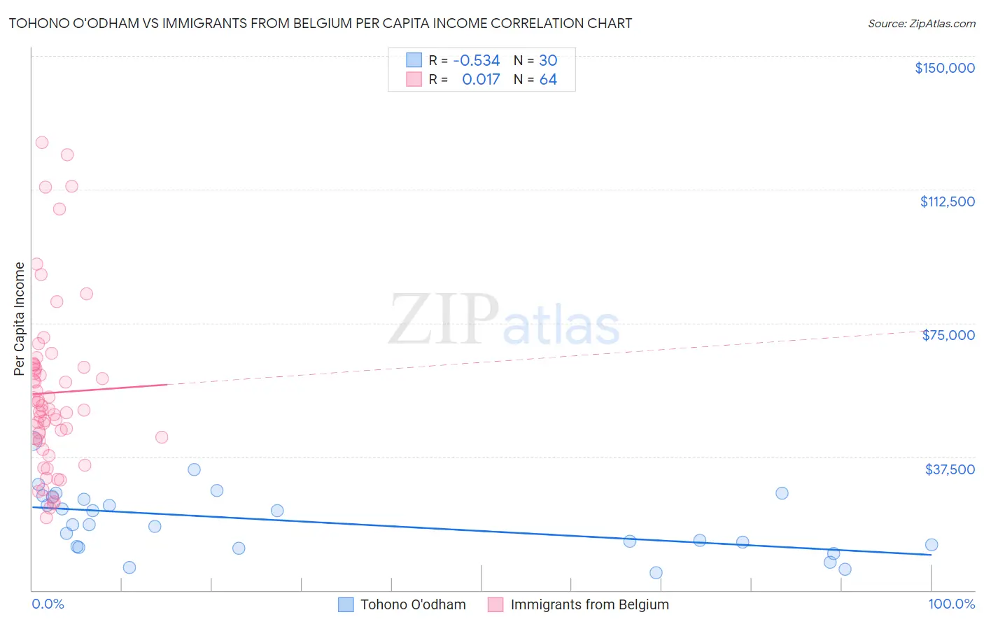 Tohono O'odham vs Immigrants from Belgium Per Capita Income