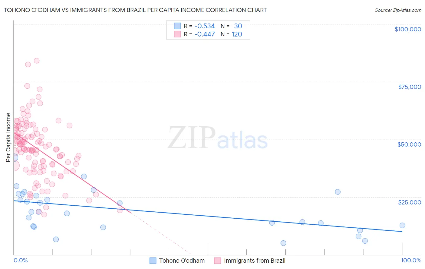 Tohono O'odham vs Immigrants from Brazil Per Capita Income