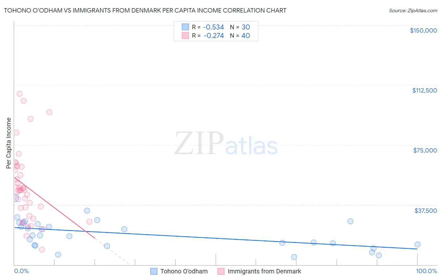 Tohono O'odham vs Immigrants from Denmark Per Capita Income