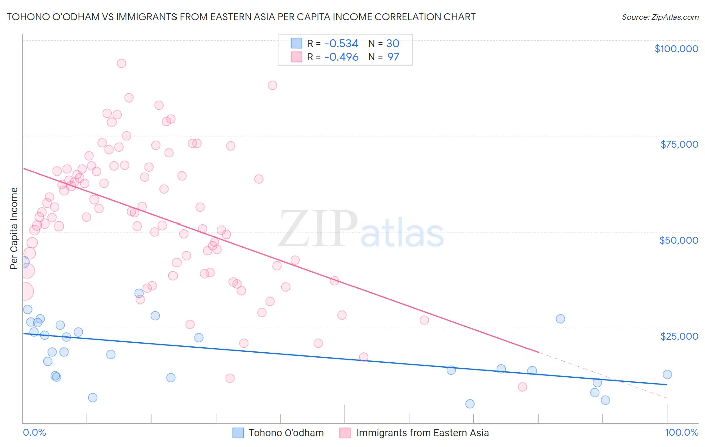 Tohono O'odham vs Immigrants from Eastern Asia Per Capita Income