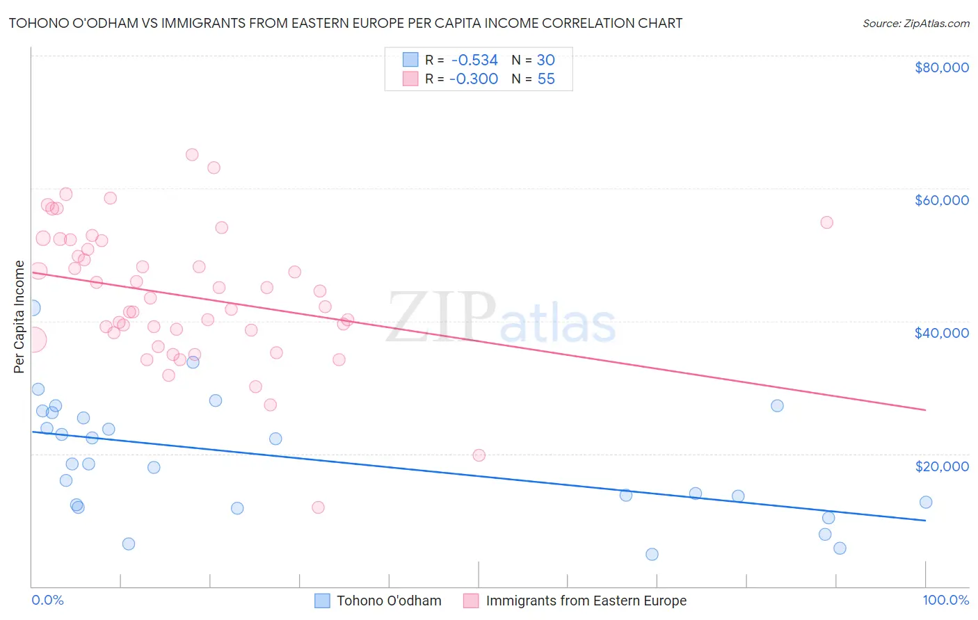 Tohono O'odham vs Immigrants from Eastern Europe Per Capita Income