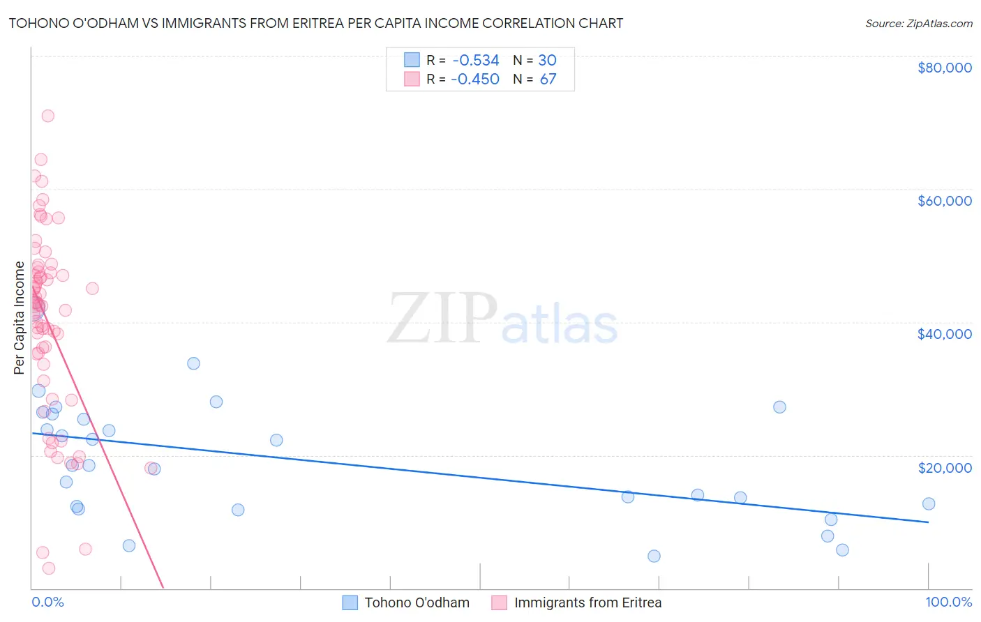 Tohono O'odham vs Immigrants from Eritrea Per Capita Income