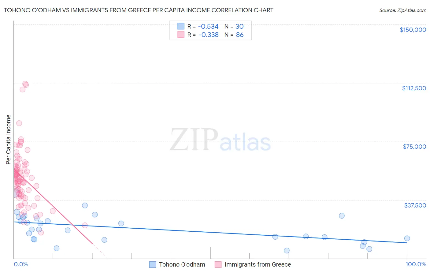 Tohono O'odham vs Immigrants from Greece Per Capita Income