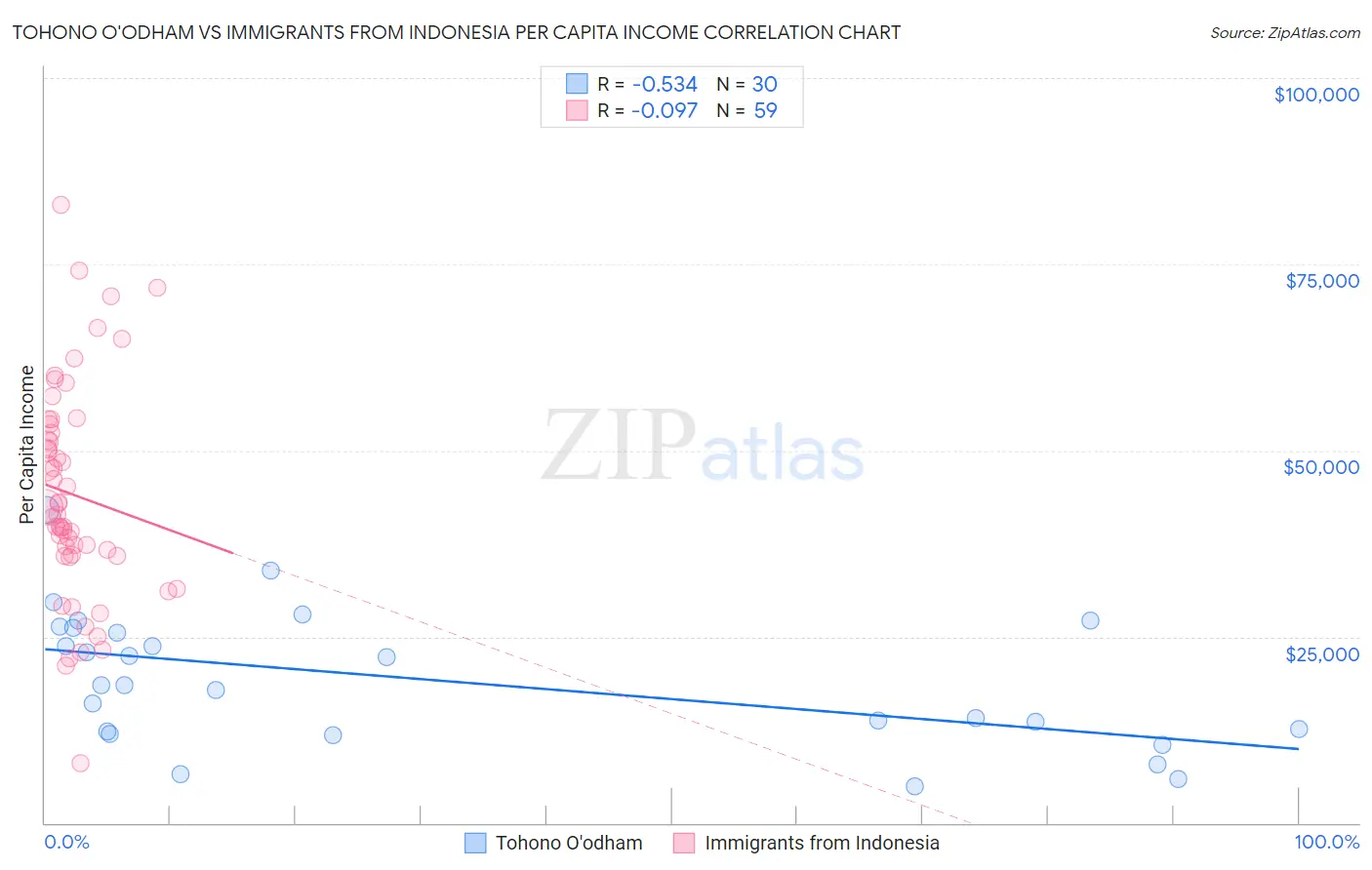 Tohono O'odham vs Immigrants from Indonesia Per Capita Income