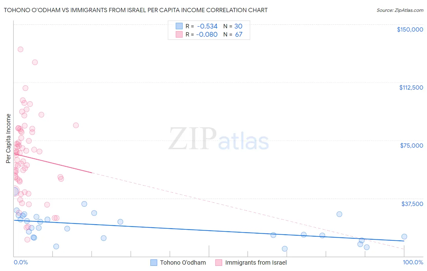 Tohono O'odham vs Immigrants from Israel Per Capita Income