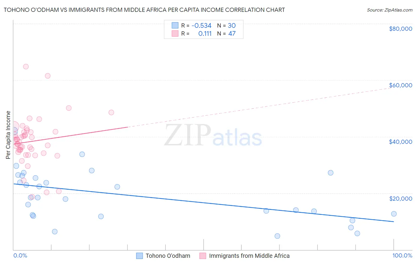 Tohono O'odham vs Immigrants from Middle Africa Per Capita Income