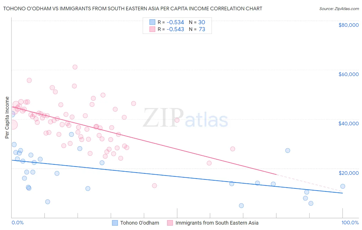 Tohono O'odham vs Immigrants from South Eastern Asia Per Capita Income
