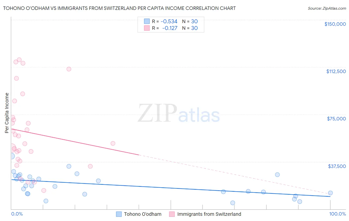 Tohono O'odham vs Immigrants from Switzerland Per Capita Income