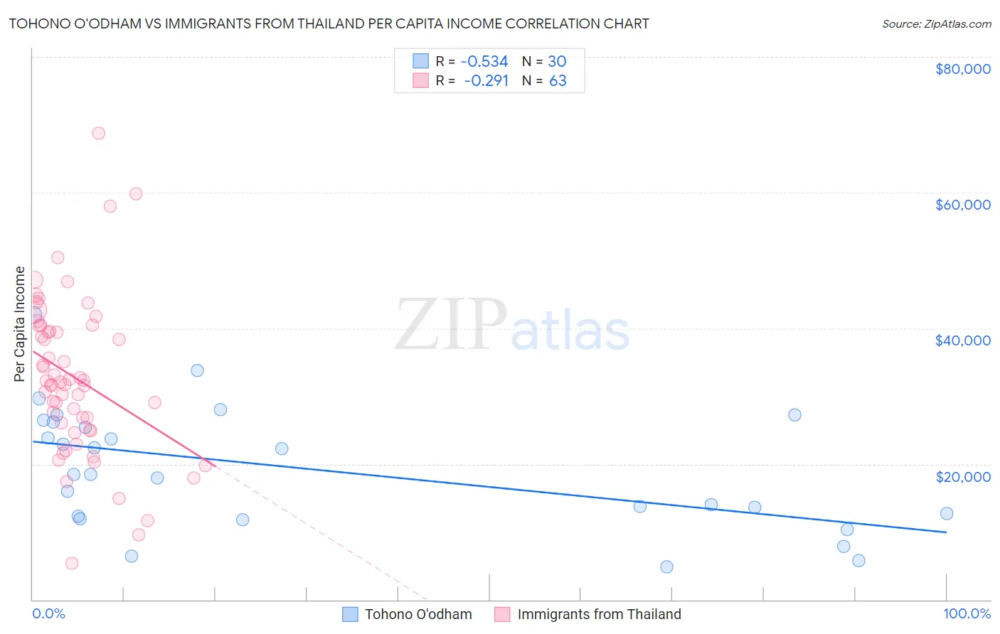 Tohono O'odham vs Immigrants from Thailand Per Capita Income