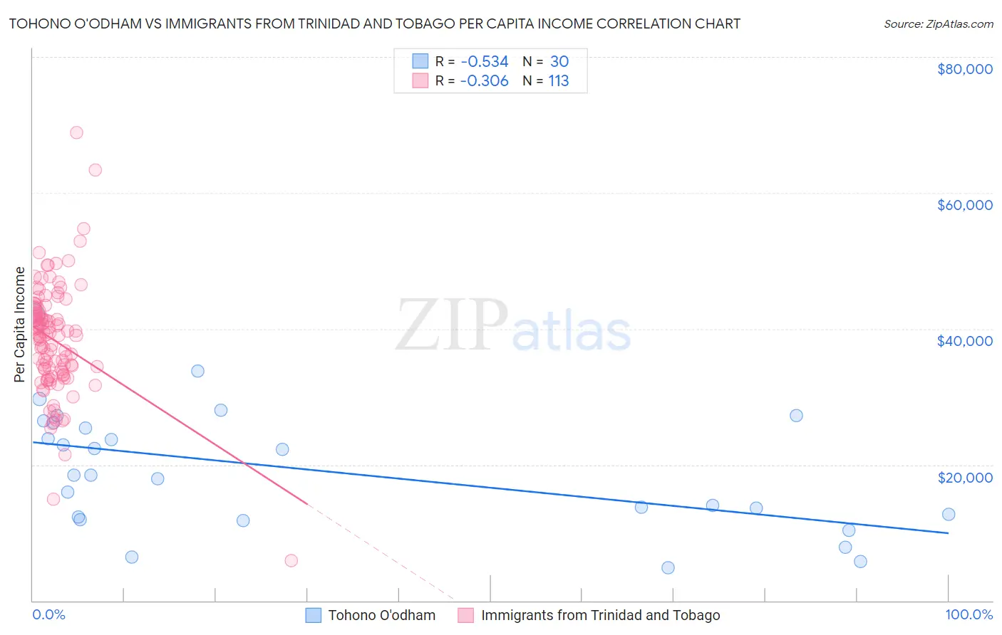 Tohono O'odham vs Immigrants from Trinidad and Tobago Per Capita Income