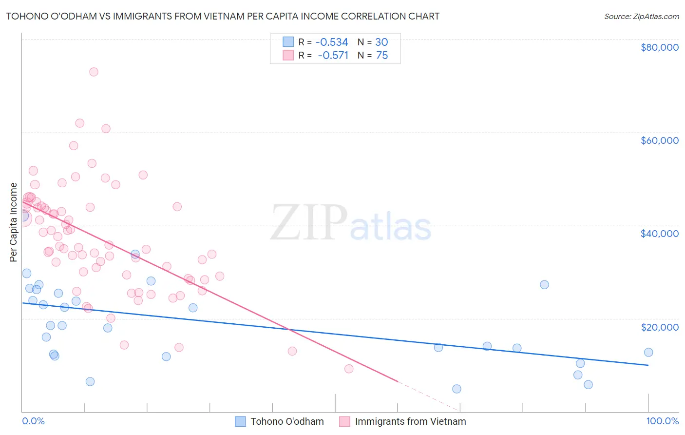 Tohono O'odham vs Immigrants from Vietnam Per Capita Income