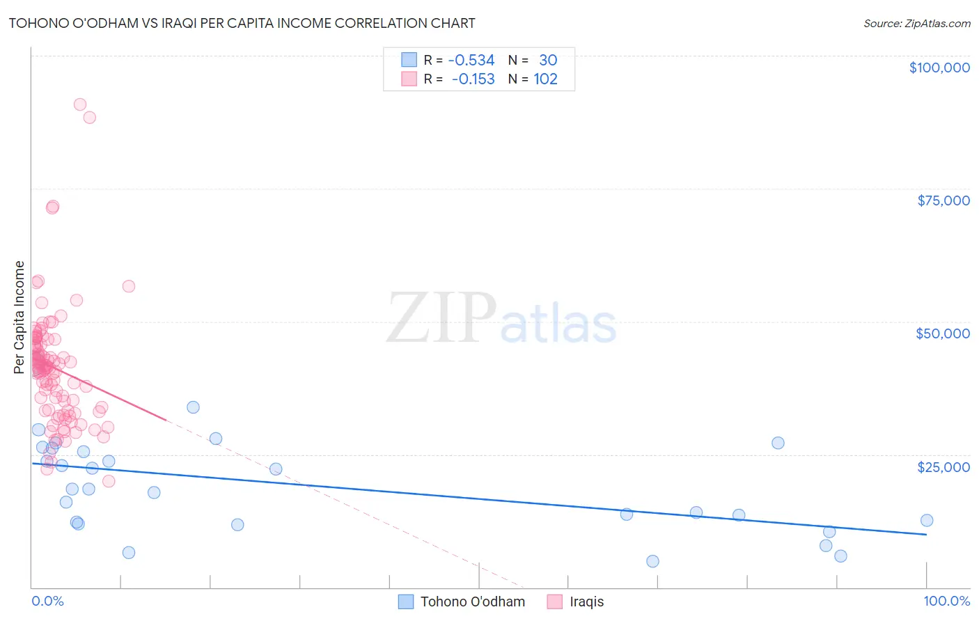 Tohono O'odham vs Iraqi Per Capita Income