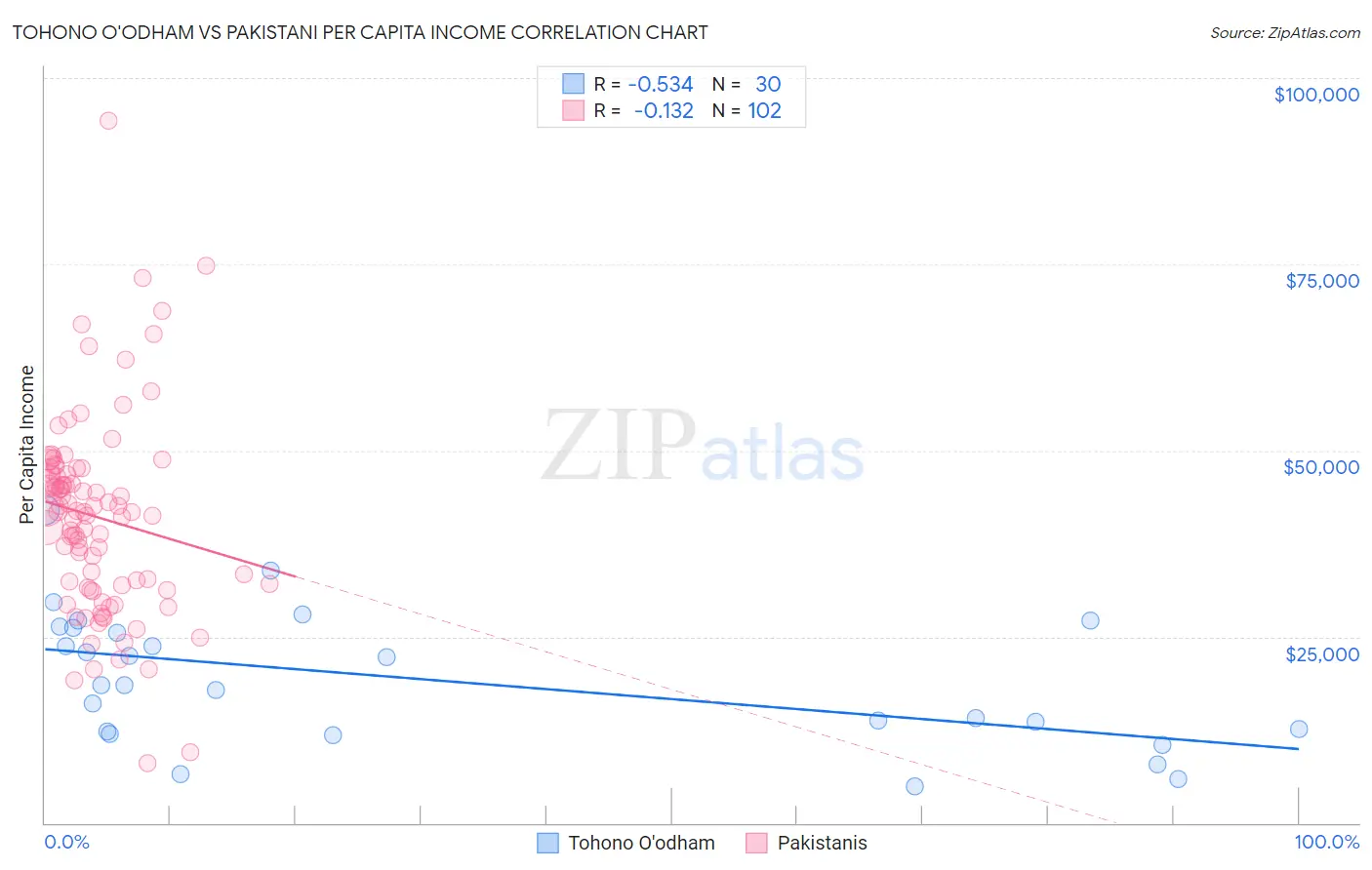 Tohono O'odham vs Pakistani Per Capita Income