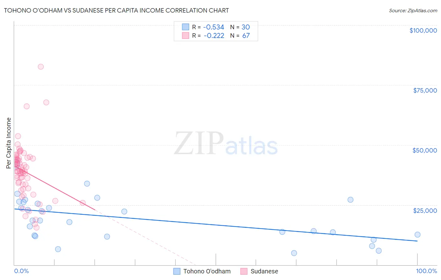 Tohono O'odham vs Sudanese Per Capita Income