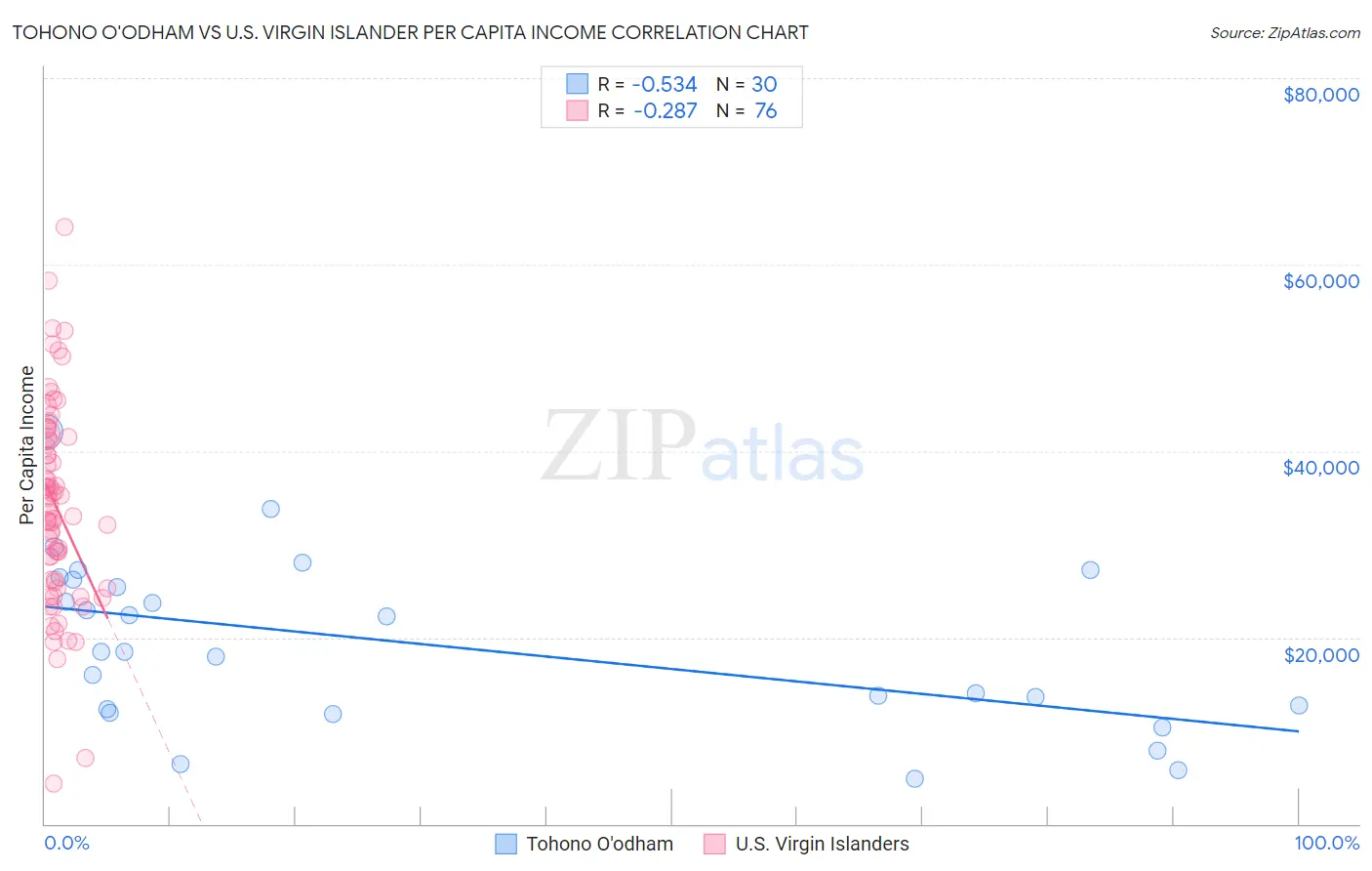 Tohono O'odham vs U.S. Virgin Islander Per Capita Income