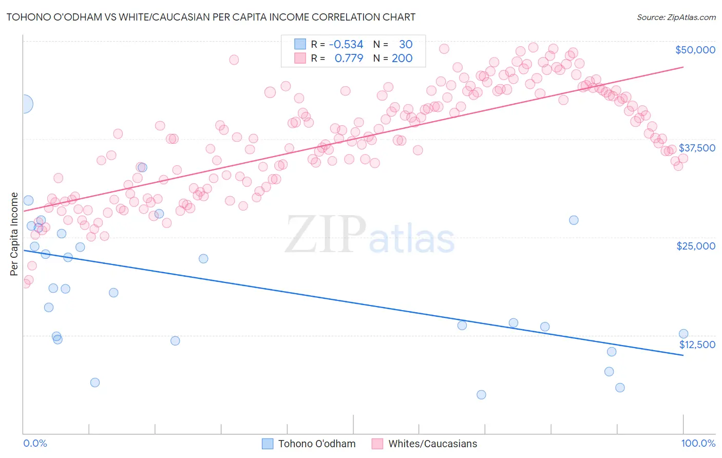 Tohono O'odham vs White/Caucasian Per Capita Income