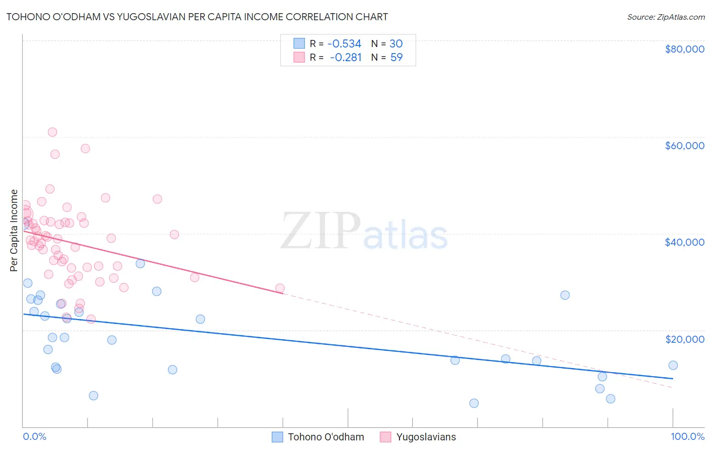 Tohono O'odham vs Yugoslavian Per Capita Income