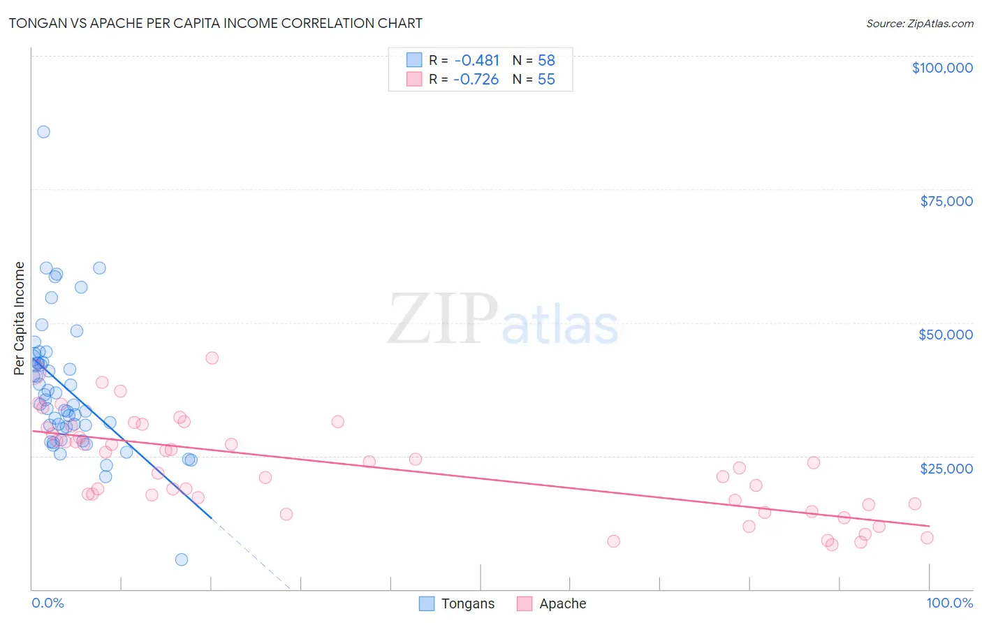 Tongan vs Apache Per Capita Income