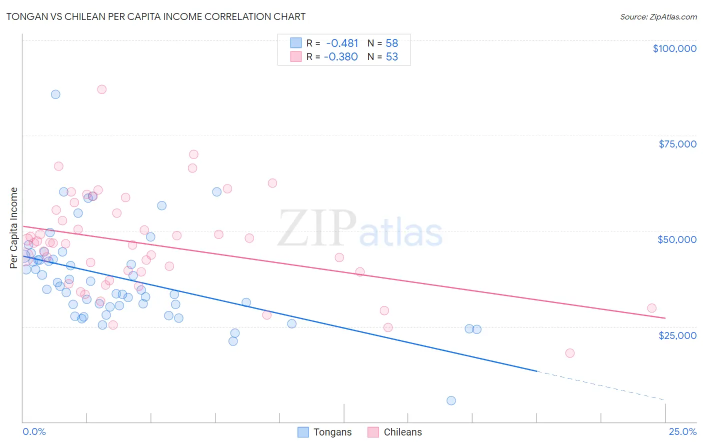 Tongan vs Chilean Per Capita Income